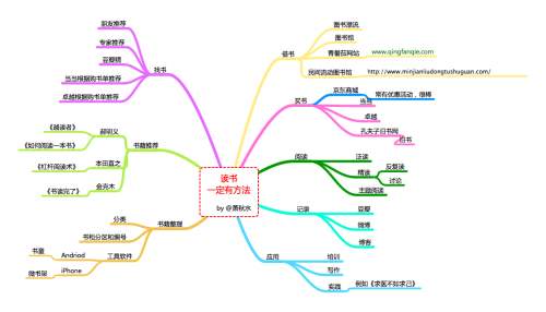 笔记与思维导图,不要把思维导图当笔记